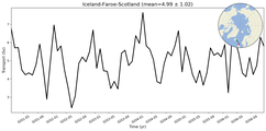 Transport through the Iceland-Faroe-Scotland Transect