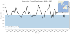 Transport through the Indonesian Throughflow Transect