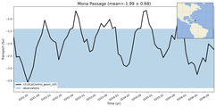 Transport through the Mona Passage Transect