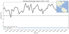 Transport through the Windward Passage Transect