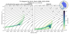 Regional mean of T-S diagram for Arctic_Basin (ANN, 0201-0206)
 -1000.0 m < z < 0.0 m