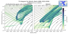 Regional mean of T-S diagram for Atlantic_Basin (ANN, 0201-0206)
 -1000.0 m < z < 0.0 m