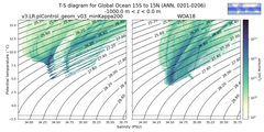 Regional mean of T-S diagram for Global Ocean 15S to 15N (ANN, 0201-0206)
 -1000.0 m < z < 0.0 m