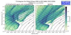 Regional mean of T-S diagram for Global Ocean 65N to 65S (ANN, 0201-0206)
 -1000.0 m < z < 0.0 m