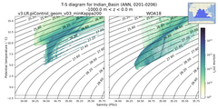 Regional mean of T-S diagram for Indian_Basin (ANN, 0201-0206)
 -1000.0 m < z < 0.0 m