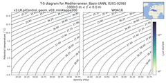 Regional mean of T-S diagram for Mediterranean_Basin (ANN, 0201-0206)
 -1000.0 m < z < 0.0 m