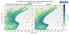 Regional mean of T-S diagram for Southern_Ocean_Basin (ANN, 0201-0206)
 -1000.0 m < z < 0.0 m
