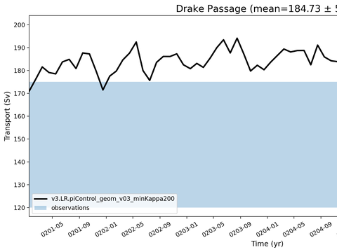 Transport Time Series
