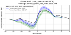 Meridional Heat Transport