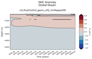 Trend of global OHC Anomaly vs depth