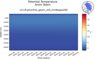 Time series of Arctic Basin Potential Temperature vs depth