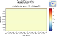 Time series of Mediterranean Basin Potential Temperature vs depth