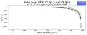 Global Ocean 65N to 65S Potential Density vs depth