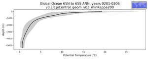 Global Ocean 65N to 65S Potential Temperature vs depth