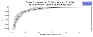 Global Ocean 65N to 65S Potential Temperature vs depth