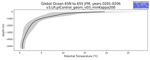 Global Ocean 65N to 65S Potential Temperature vs depth