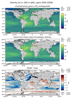 JAS Model Salinity compared with Argo observations