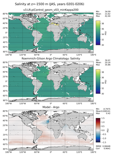 JAS Model Salinity compared with Argo observations