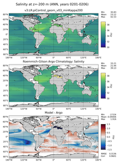 ANN Model Salinity compared with Argo observations