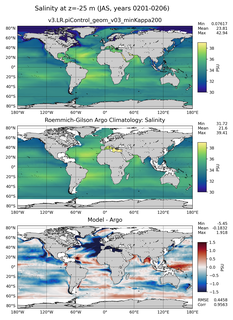 JAS Model Salinity compared with Argo observations