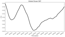 Running Mean of global Sea Surface Temperature