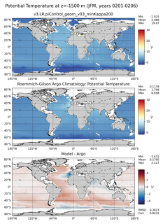 JFM Model potential temperature compared with Argo observations