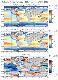 JAS Model potential temperature compared with Argo observations
