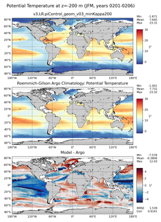 JFM Model potential temperature compared with Argo observations