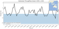 Transport through the Indonesian Throughflow Transect