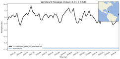 Transport through the Windward Passage Transect