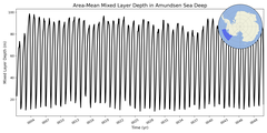 Regional mean of Area-Mean Mixed Layer Depth in Amundsen Sea Deep