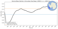 Regional mean of Volume-Mean Salinity in Amundsen Sea Deep (-1000.0 < z < -400.0 m)
