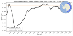 Regional mean of Volume-Mean Salinity in East Antarctic Seas Deep (-1000.0 < z < -400.0 m)
