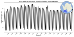 Regional mean of Area-Mean Mixed Layer Depth in Eastern Ross Sea Deep