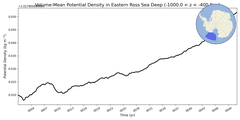 Regional mean of Volume-Mean Potential Density in Eastern Ross Sea Deep (-1000.0 < z < -400.0 m)