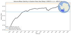 Regional mean of Volume-Mean Salinity in Eastern Ross Sea Deep (-1000.0 < z < -400.0 m)