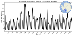Regional mean of Area-Mean Mixed Layer Depth in Eastern Ross Sea Shelf