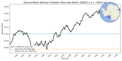 Regional mean of Volume-Mean Salinity in Eastern Ross Sea Shelf (-1000.0 < z < -200.0 m)