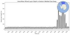 Regional mean of Area-Mean Mixed Layer Depth in Eastern Weddell Sea Deep
