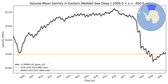 Regional mean of Volume-Mean Salinity in Eastern Weddell Sea Deep (-1000.0 < z < -400.0 m)