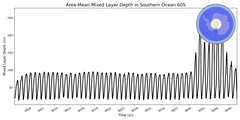 Regional mean of Area-Mean Mixed Layer Depth in Southern Ocean 60S