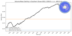 Regional mean of Volume-Mean Salinity in Southern Ocean 60S (-1000.0 < z < -400.0 m)