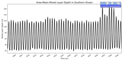 Regional mean of Area-Mean Mixed Layer Depth in Southern Ocean