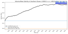 Regional mean of Volume-Mean Salinity in Southern Ocean (-1000.0 < z < -400.0 m)