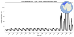 Regional mean of Area-Mean Mixed Layer Depth in Weddell Sea Deep
