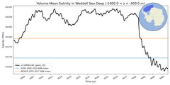 Regional mean of Volume-Mean Salinity in Weddell Sea Deep (-1000.0 < z < -400.0 m)