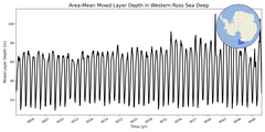 Regional mean of Area-Mean Mixed Layer Depth in Western Ross Sea Deep