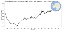 Regional mean of Volume-Mean Potential Density in Western Ross Sea Deep (-1000.0 < z < -400.0 m)
