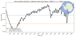 Regional mean of Volume-Mean Salinity in Western Ross Sea Deep (-1000.0 < z < -400.0 m)