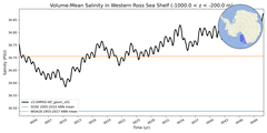 Regional mean of Volume-Mean Salinity in Western Ross Sea Shelf (-1000.0 < z < -200.0 m)